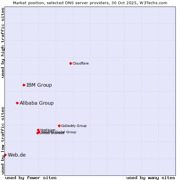 Market position of IBM Group vs. Alibaba Group vs. Web.de