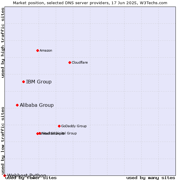 Market position of IBM Group vs. Alibaba Group vs. Webhost Python