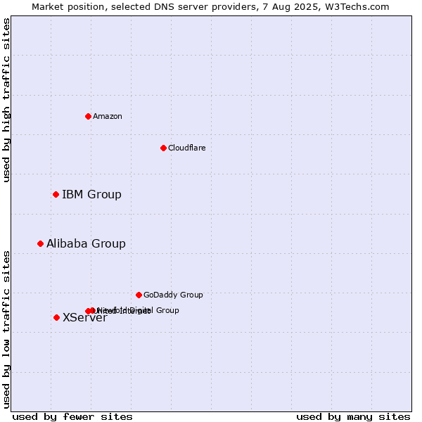 Market position of XServer vs. IBM Group vs. Alibaba Group