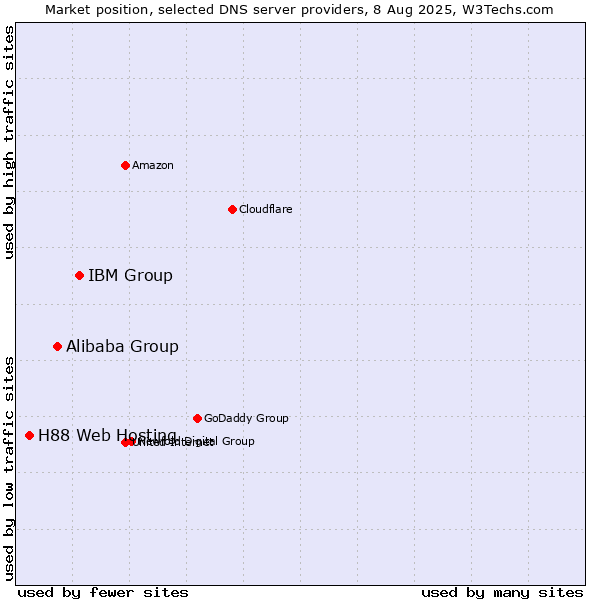 Market position of IBM Group vs. Alibaba Group vs. H88 Web Hosting