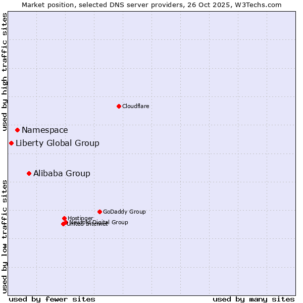 Market position of Alibaba Group vs. Namespace vs. Liberty Global Group