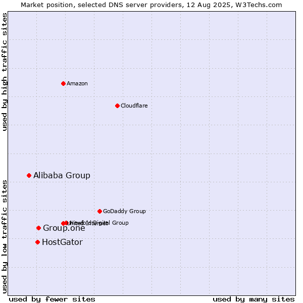 Market position of Group.one vs. HostGator vs. Alibaba Group