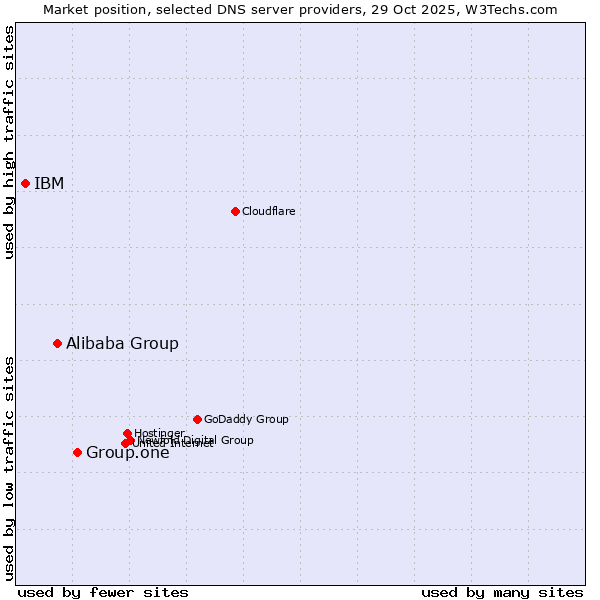 Market position of Group.one vs. Alibaba Group vs. IBM