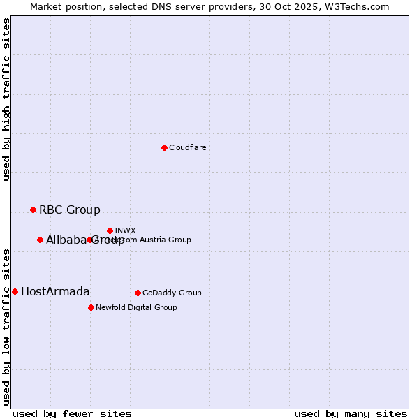 Market position of Alibaba Group vs. RBC Group vs. HostArmada