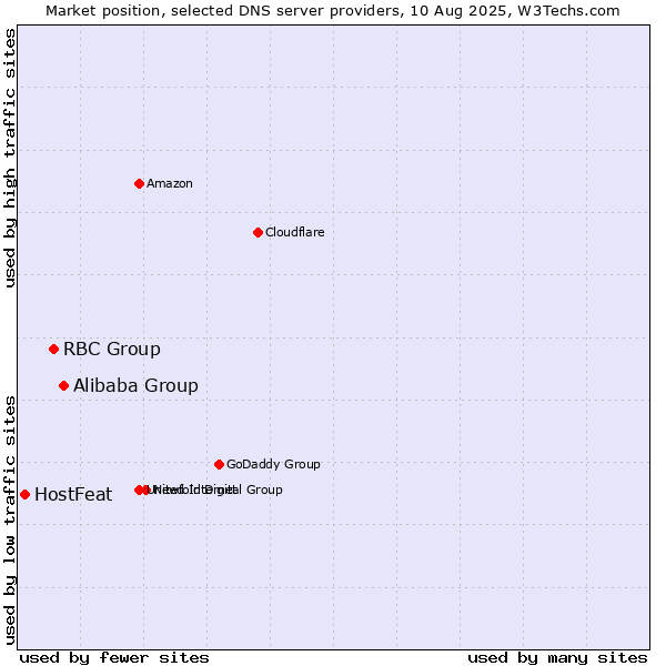 Market position of Alibaba Group vs. RBC Group vs. HostFeat