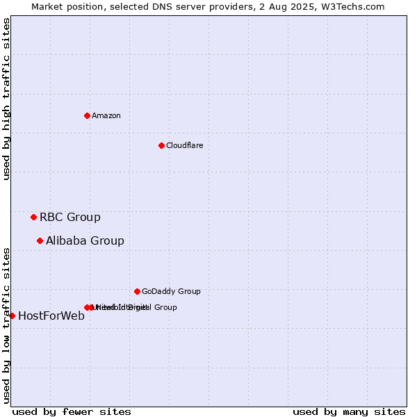 Market position of Alibaba Group vs. RBC Group vs. HostForWeb
