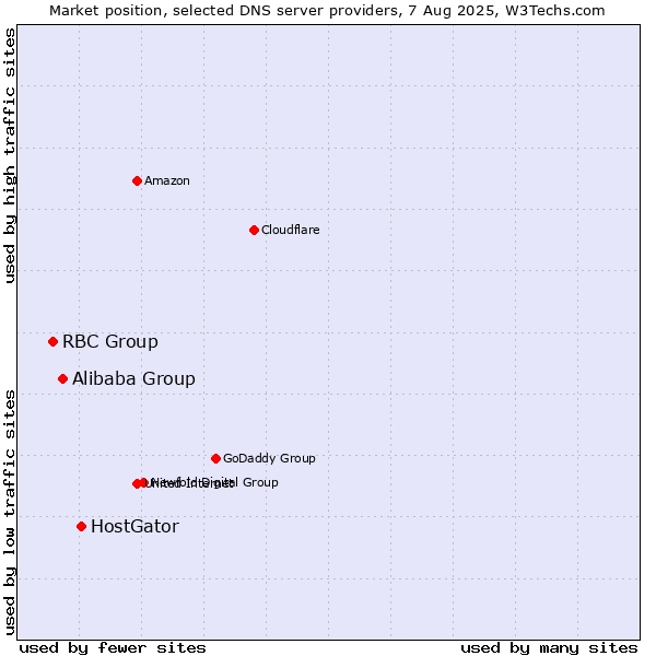 Market position of HostGator vs. Alibaba Group vs. RBC Group