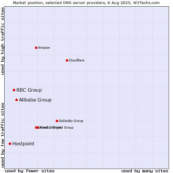 Market position of Alibaba Group vs. RBC Group vs. Hostpoint