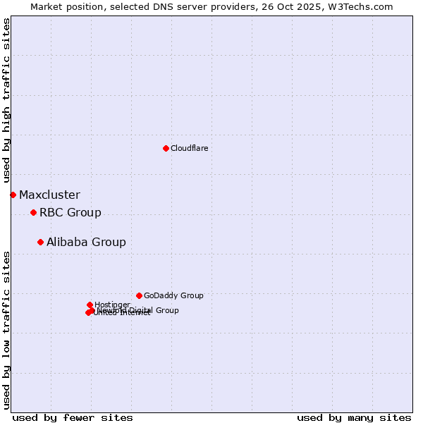 Market position of Alibaba Group vs. RBC Group vs. Maxcluster