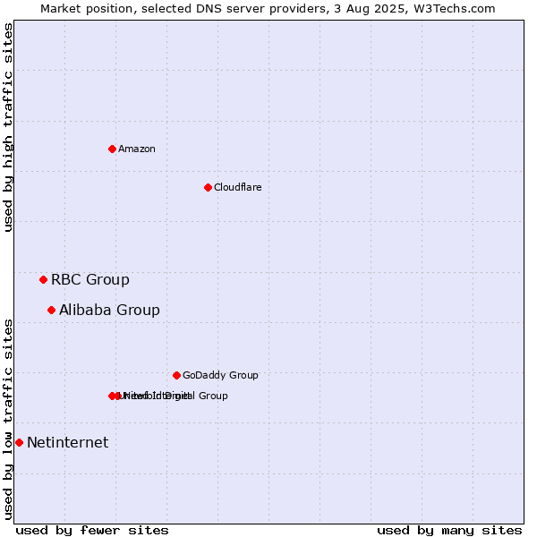 Market position of Alibaba Group vs. RBC Group vs. Netinternet