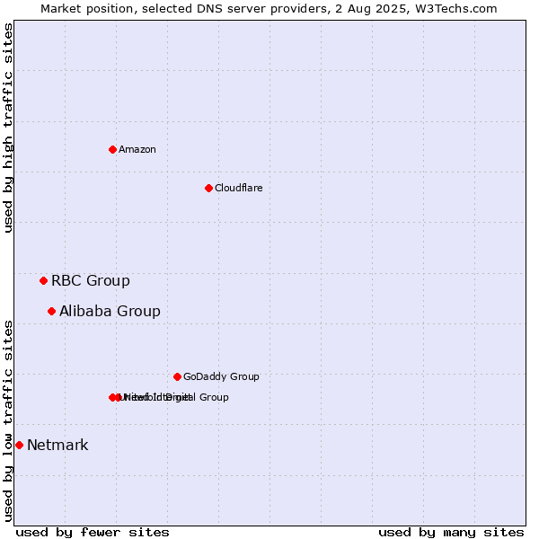 Market position of Alibaba Group vs. RBC Group vs. Netmark