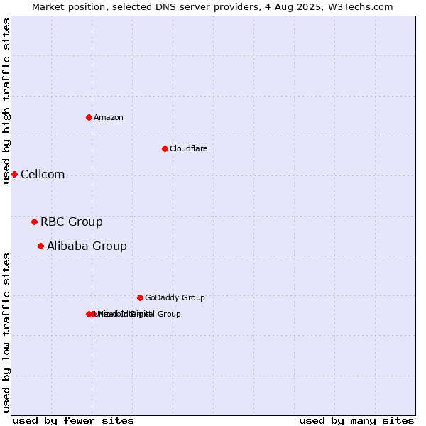 Market position of Alibaba Group vs. RBC Group vs. Cellcom