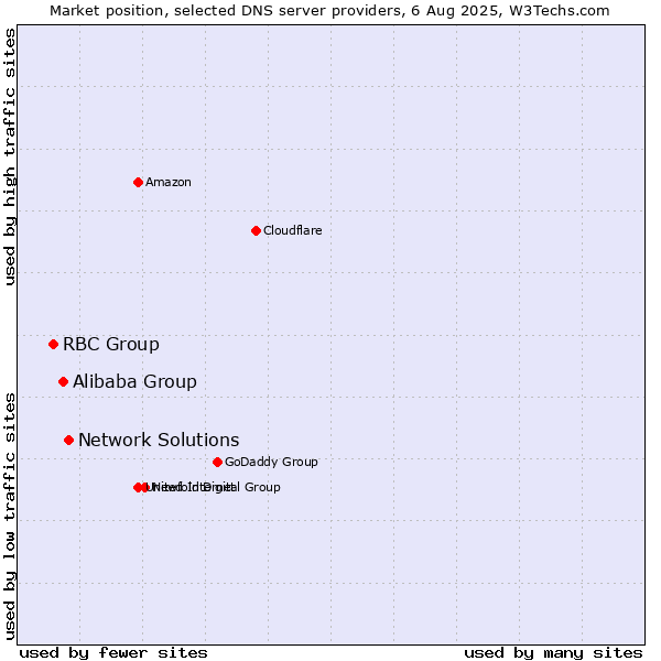 Market position of Network Solutions vs. Alibaba Group vs. RBC Group