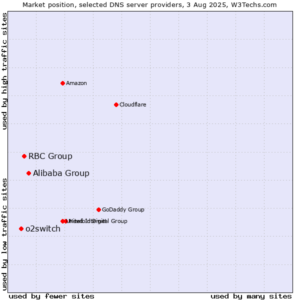 Market position of Alibaba Group vs. RBC Group vs. o2switch