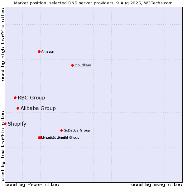Market position of Alibaba Group vs. RBC Group vs. Shopify
