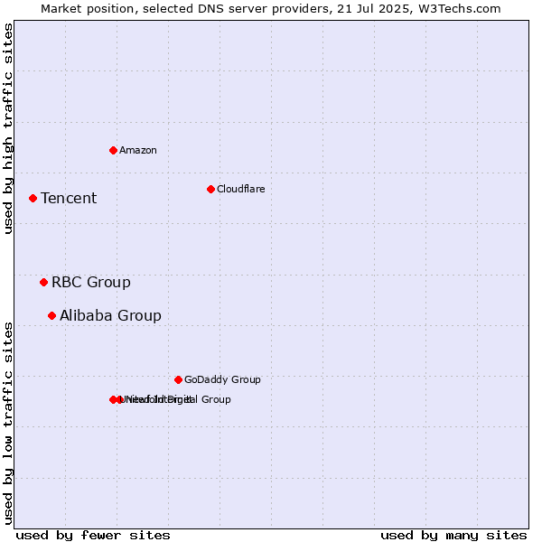Market position of Alibaba Group vs. RBC Group vs. Tencent
