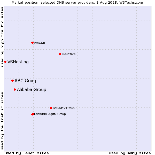 Market position of Alibaba Group vs. RBC Group vs. VSHosting