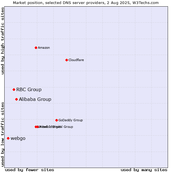 Market position of Alibaba Group vs. RBC Group vs. webgo