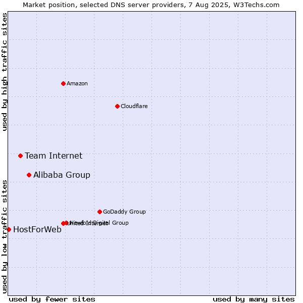 Market position of Alibaba Group vs. Team Internet vs. HostForWeb