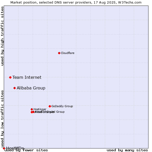 Market position of Alibaba Group vs. Team Internet vs. HostMDs