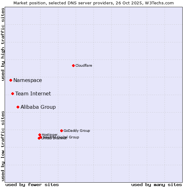 Market position of Alibaba Group vs. Team Internet vs. Namespace