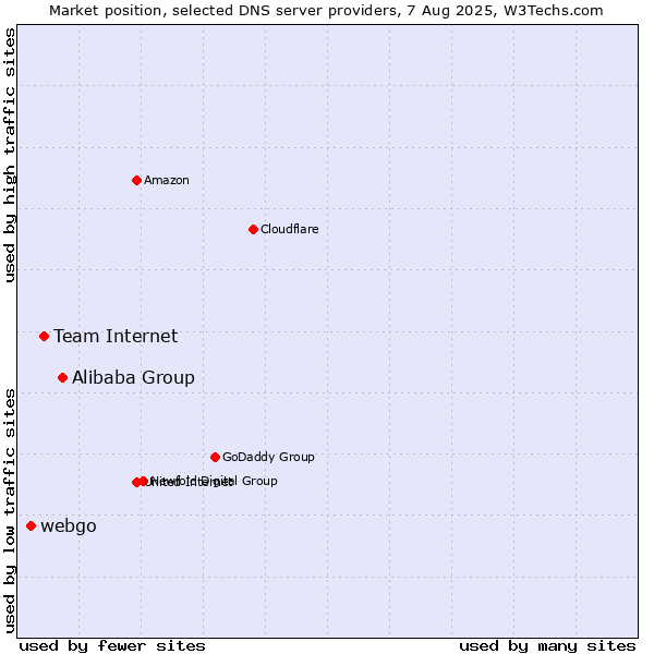 Market position of Alibaba Group vs. Team Internet vs. webgo