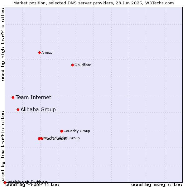 Market position of Alibaba Group vs. Team Internet vs. Webhost Python