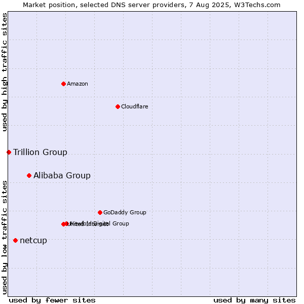Market position of Alibaba Group vs. netcup vs. Trillion Group