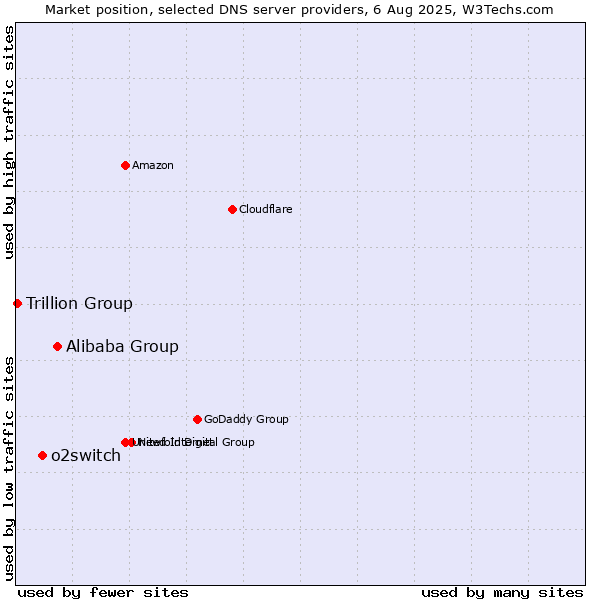 Market position of Alibaba Group vs. o2switch vs. Trillion Group