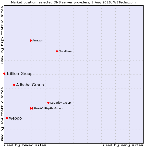 Market position of Alibaba Group vs. webgo vs. Trillion Group