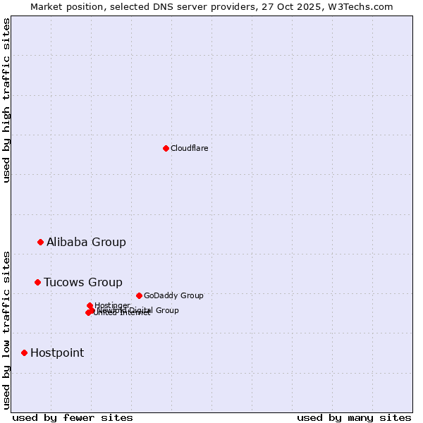 Market position of Alibaba Group vs. Tucows Group vs. Hostpoint