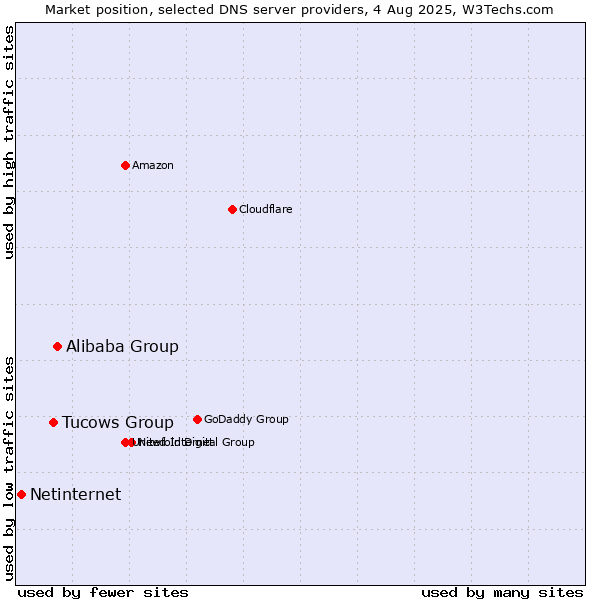 Market position of Alibaba Group vs. Tucows Group vs. Netinternet