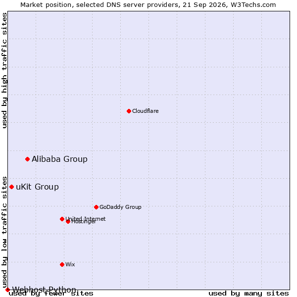 Market position of Alibaba Group vs. uKit Group vs. Webhost Python