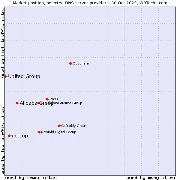 Market position of Alibaba Group vs. netcup vs. United Group