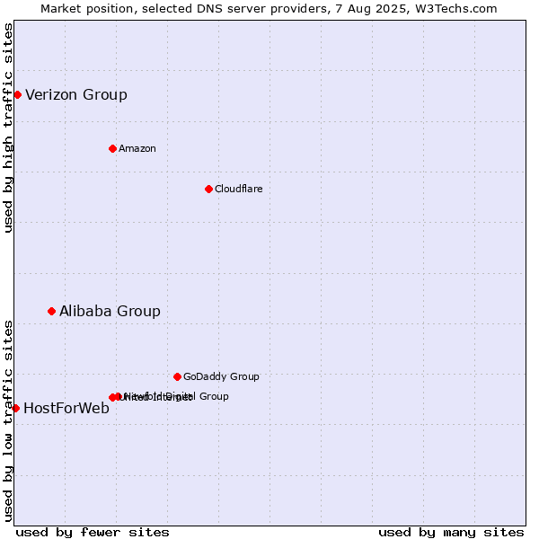 Market position of Alibaba Group vs. Verizon Group vs. HostForWeb