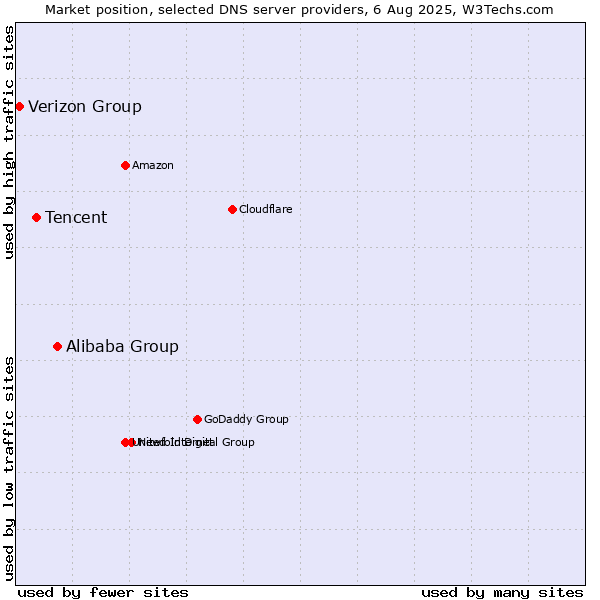 Market position of Alibaba Group vs. Tencent vs. Verizon Group