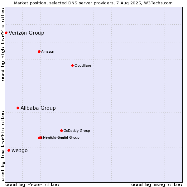 Market position of Alibaba Group vs. webgo vs. Verizon Group