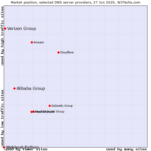 Market position of Alibaba Group vs. Verizon Group vs. Webhost Python
