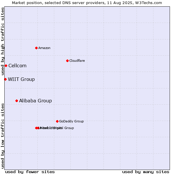 Market position of Alibaba Group vs. Cellcom vs. WIIT Group