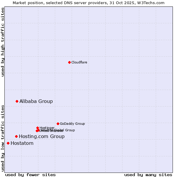 Market position of Alibaba Group vs. Hosting.com Group vs. Hostatom