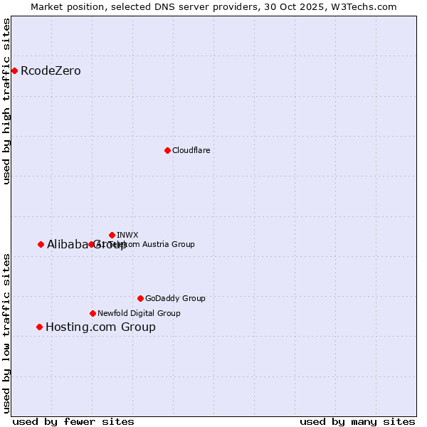 Market position of Alibaba Group vs. Hosting.com Group vs. RcodeZero