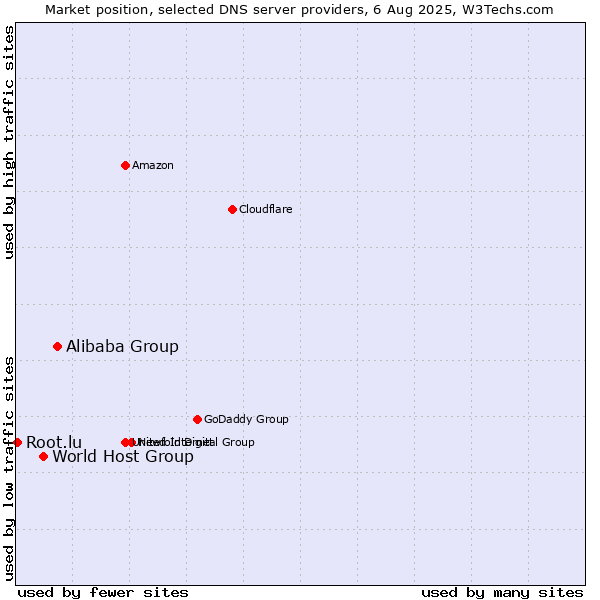 Market position of Alibaba Group vs. World Host Group vs. Root.lu