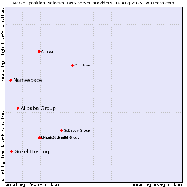 Market position of Alibaba Group vs. Güzel Hosting vs. Namespace