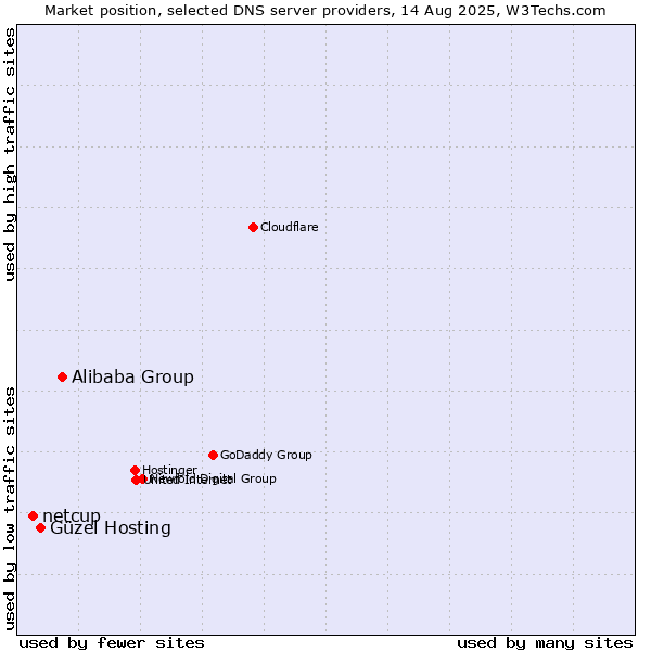 Market position of Alibaba Group vs. Güzel Hosting vs. netcup