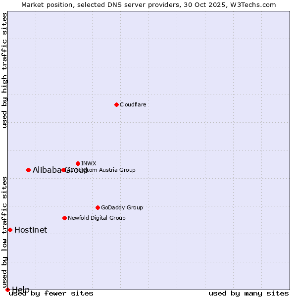 Market position of Alibaba Group vs. Hostinet vs. Help