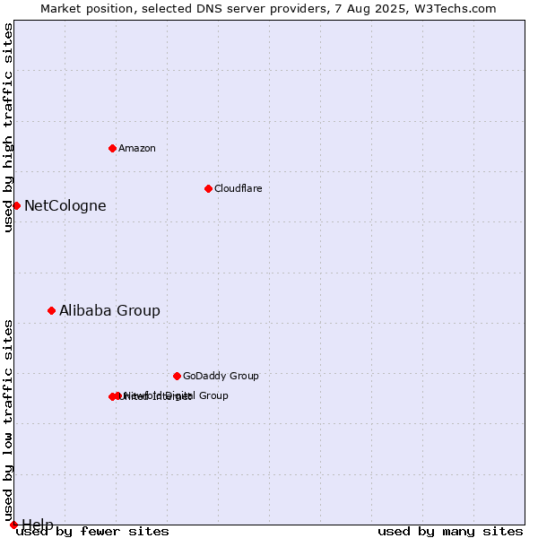 Market position of Alibaba Group vs. NetCologne vs. Help