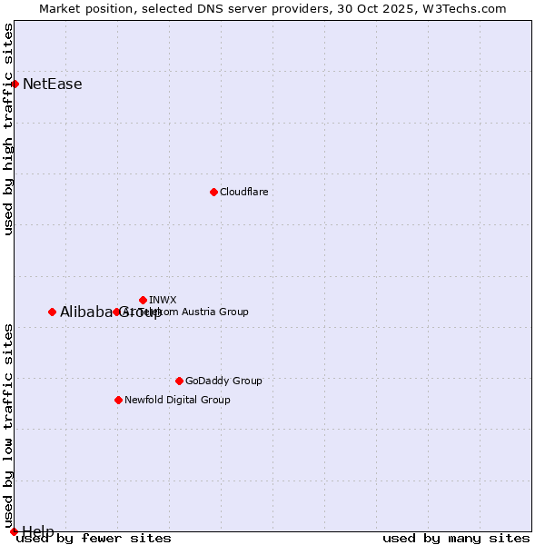 Market position of Alibaba Group vs. NetEase vs. Help
