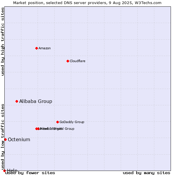 Market position of Alibaba Group vs. Octenium vs. Help