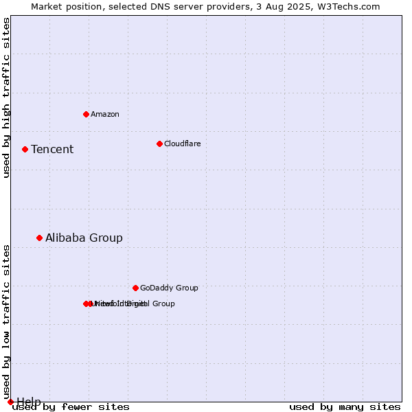 Market position of Alibaba Group vs. Tencent vs. Help
