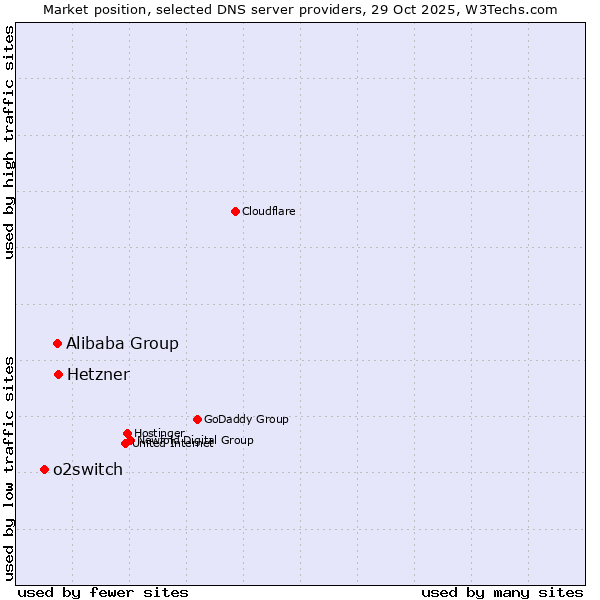 Market position of Hetzner vs. Alibaba Group vs. o2switch